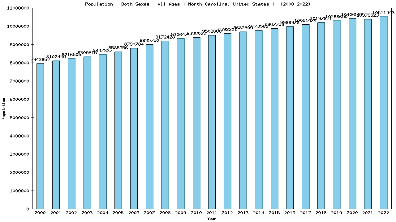 Graph showing Populalation - Both Sexes - Of All Ages - [2000-2022] | North Carolina, United-states